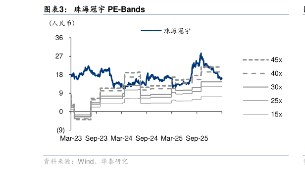 请问一下珠海冠宇 PE-Bands
