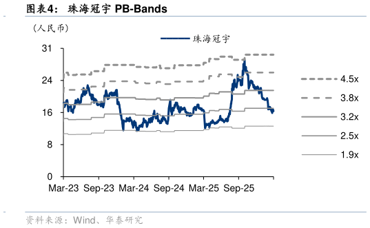 各位网友请教一下珠海冠宇 PB-Bands