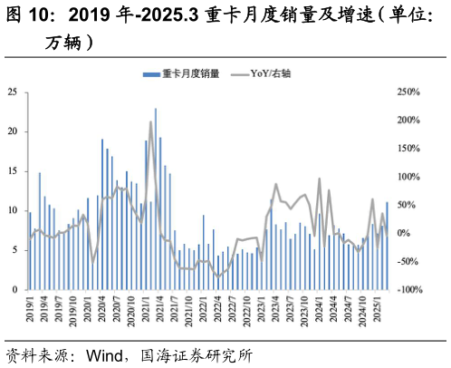 想问下各位网友2019 年-2025.3 重卡月度销量及增速（单位：