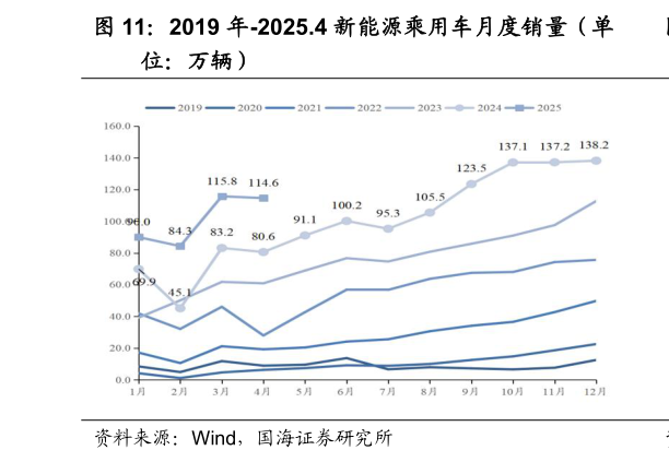 怎样理解2019 年-2025.4 新能源乘用车月度销量（单
