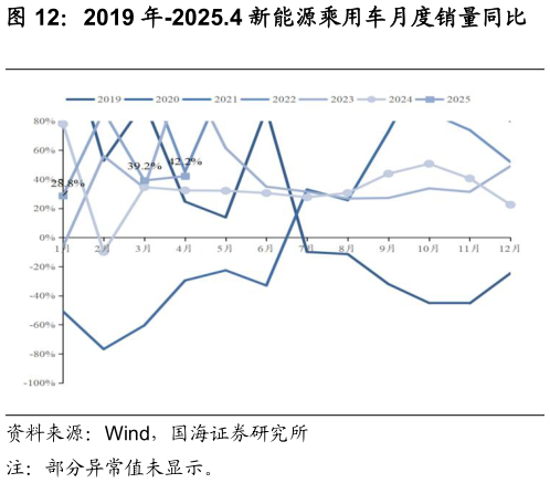 各位网友请教一下2019 年-2025.4 新能源乘用车月度销量同比