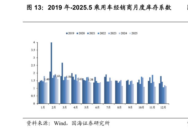 咨询下各位2019 年-2025.5 乘用车经销商月度库存系数