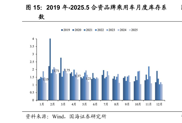 咨询大家2019 年-2025.5 合资品牌乘用车月度库存系