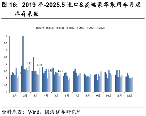 如何解释2019 年-2025.5 进口高端豪华乘用车月度