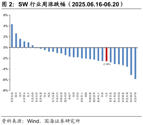 我想了解一下SW 行业周涨跌幅（2025.06.16-06.20）