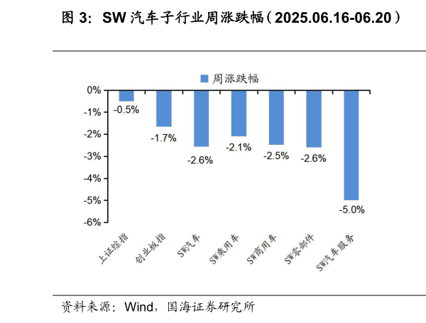 如何看待SW 汽车子行业周涨跌幅（2025.06.16-06.20） SW 汽 车 子 板 块 周 成 交 额 变 化