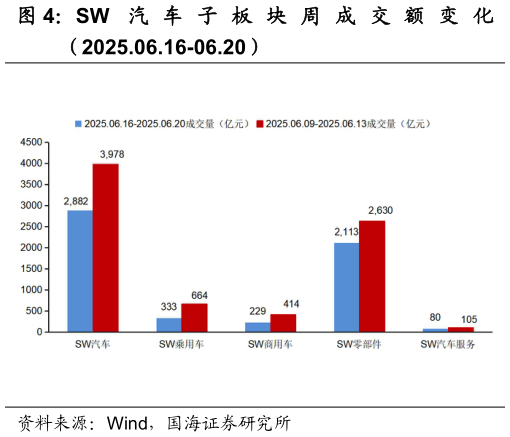 想问下各位网友SW 汽 车 子 板 块 周 成 交 额 变 化