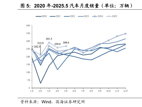 如何了解2020 年-2025.5 汽车月度销量（单位：万辆） 2020 年-2025.5 汽车月度销量同比