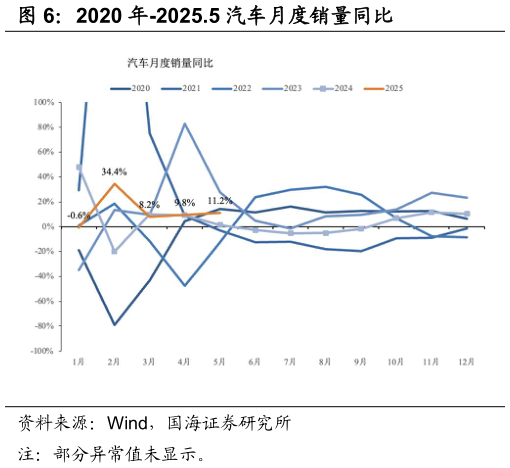 一起讨论下2020 年-2025.5 汽车月度销量同比