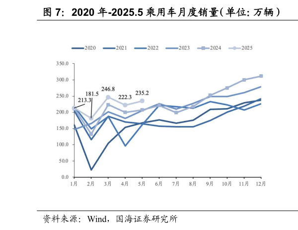 如何了解2020 年-2025.5 乘用车月度销量（单位：万辆） 2020 年-2025.5 乘用车月度销量同比