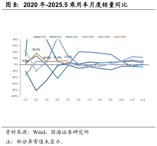 想问下各位网友2020 年-2025.5 乘用车月度销量同比