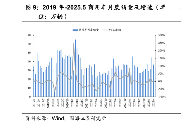 想问下各位网友2019 年-2025.5 商用车月度销量及增速（单