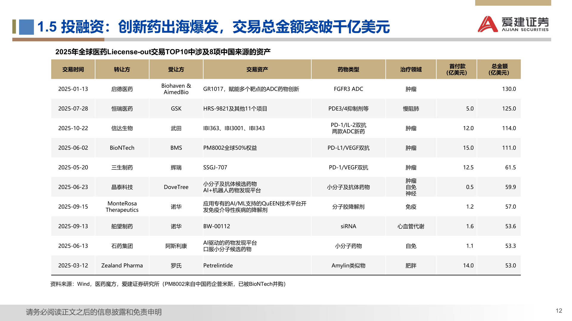 想问下各位网友1.5 投融资：创新药出海爆发，交易总金额突破千亿美元