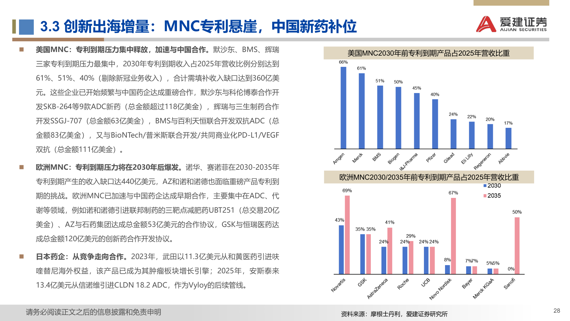 如何解释3.3 创新出海增量：MNC专利悬崖，中国新药补位