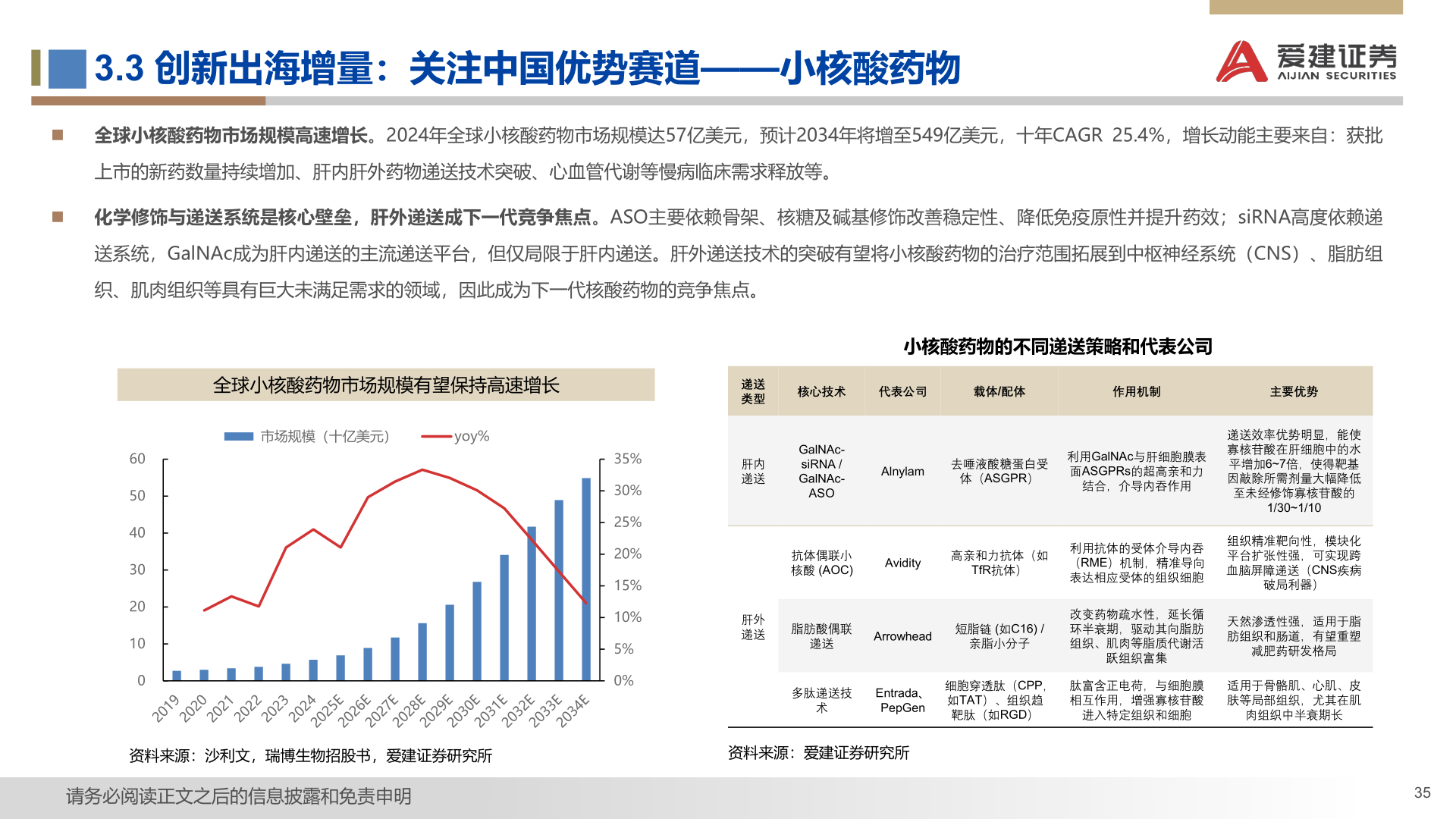 谁能回答3.3 创新出海增量：关注中国优势赛道——小核酸药物
