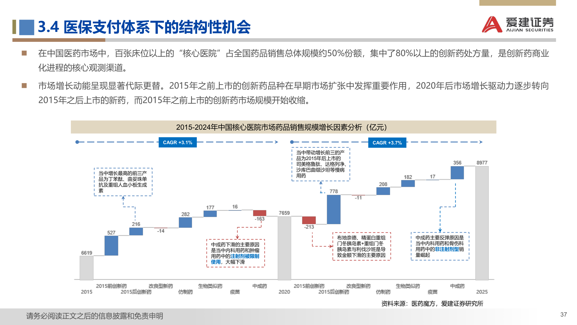 你知道3.4 医保支付体系下的结构性机会
