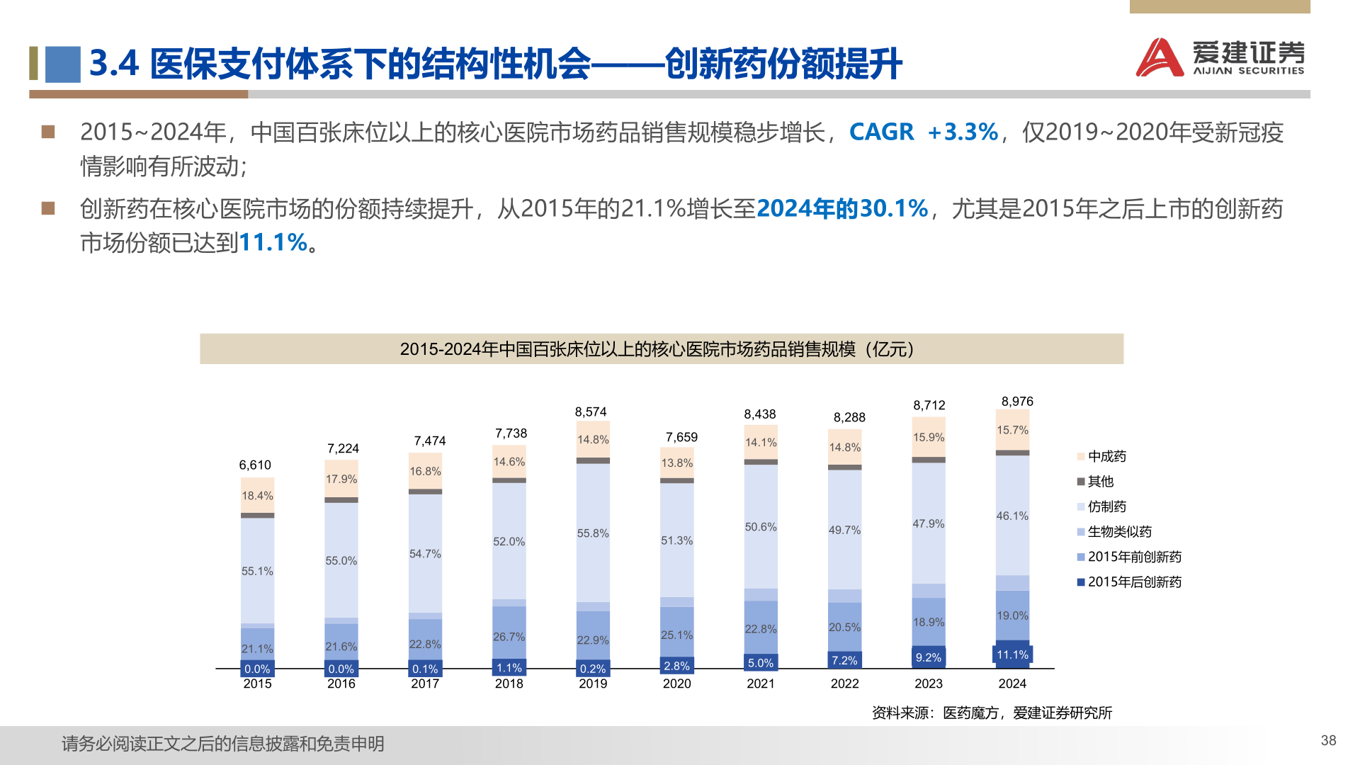 请问一下3.4 医保支付体系下的结构性机会——创新药份额提升