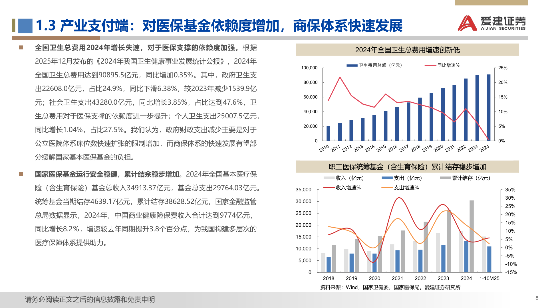 如何解释1.3 产业支付端：对医保基金依赖度增加，商保体系快速发展