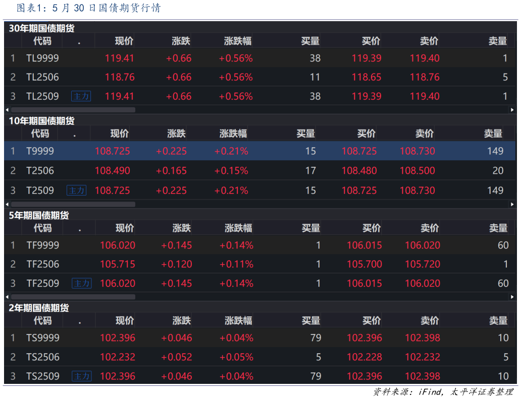 各位网友请教一下5 月 30 日国债期货行情?