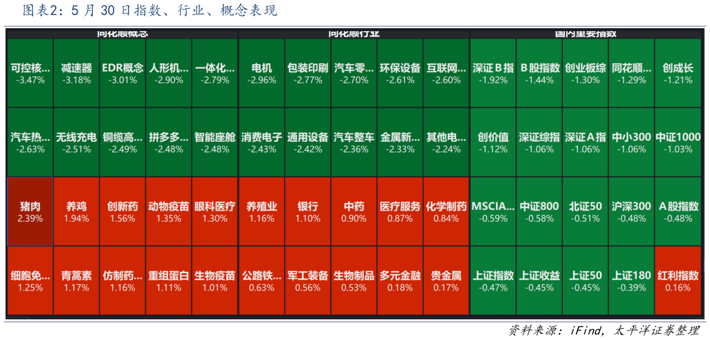 如何了解5 月 30 日指数、行业、概念表现?