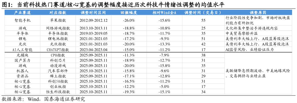 怎样理解当前科技热门赛道核心宽基的调整幅度接近历次科技牛情绪性调整的均值水平