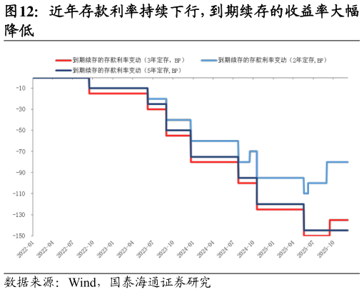 如何看待近年存款利率持续下行，到期续存的收益率大幅