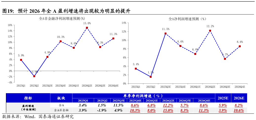 咨询下各位预计 2026 年全 A 盈利增速将出现较为明显的提升