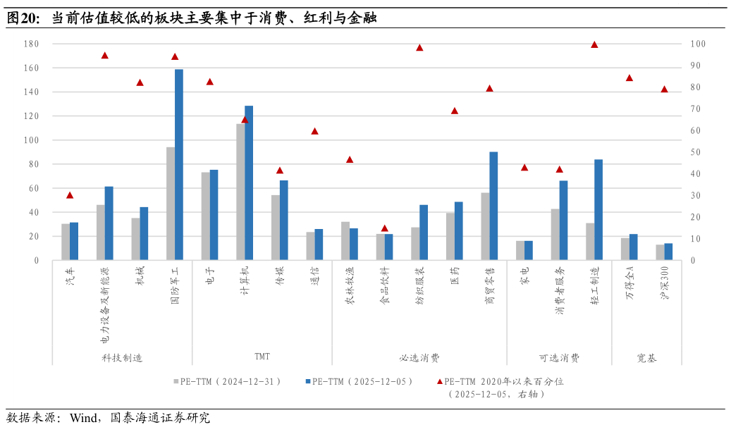 想关注一下当前估值较低的板块主要集中于消费、红利与金融