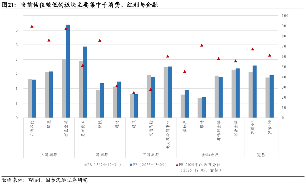 如何解释当前估值较低的板块主要集中于消费、红利与金融