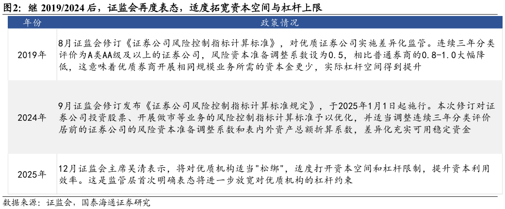 如何看待继 20192024 后，证监会再度表态，适度拓宽资本空间与杠杆上限