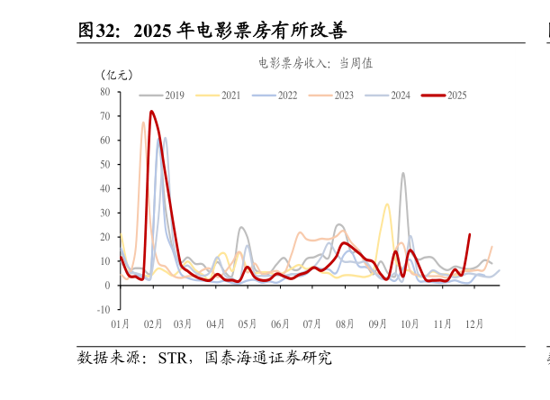 想关注一下2025 年电影票房有所改善