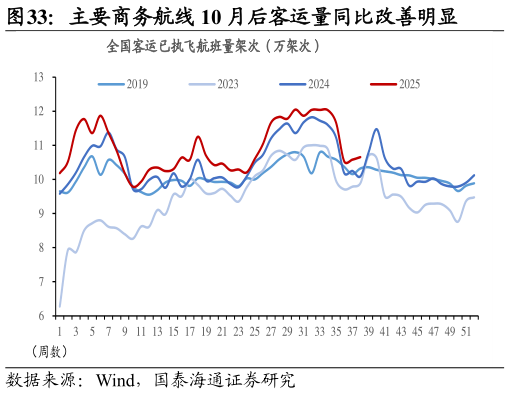 一起讨论下主要商务航线 10 月后客运量同比改善明显