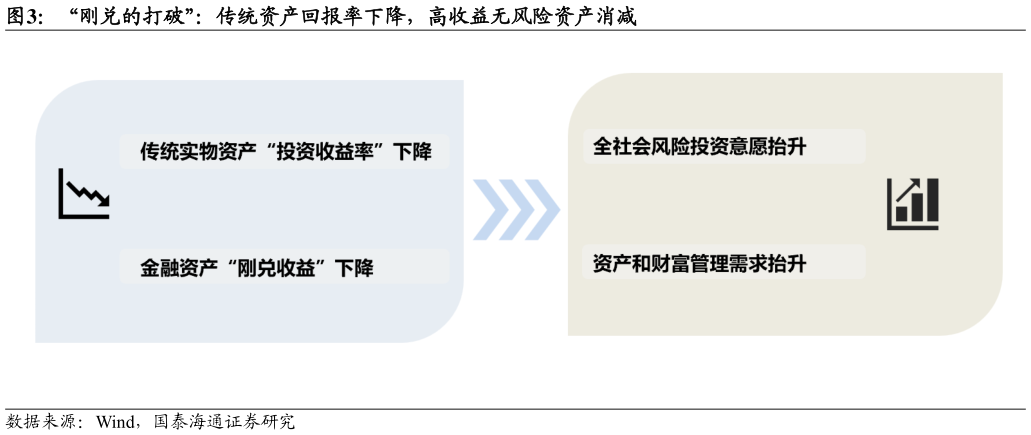 请问一下“刚兑的打破”：传统资产回报率下降，高收益无风险资产消减