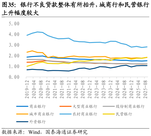 你知道银行不良贷款整体有所抬升，城商行和民营银行