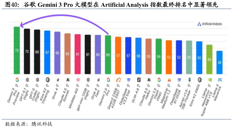 怎样理解谷歌 Gemini 3 Pro 大模型在 Artificial Analysis 指数最终排名中显著领先