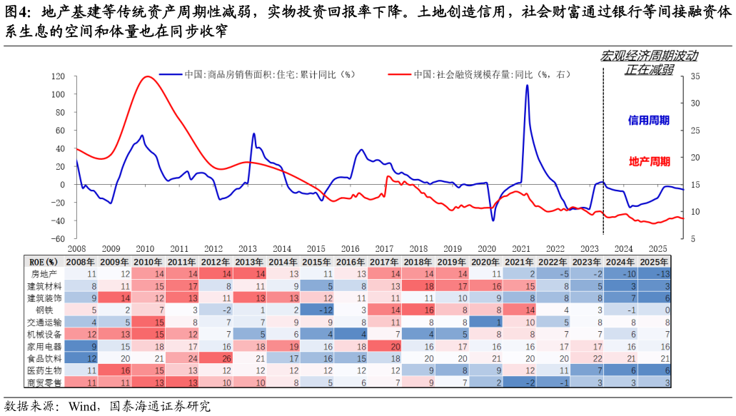 各位网友请教一下地产基建等传统资产周期性减弱，实物投资回报率下降。土地创造信用，社会财富通过银行等间接融资体