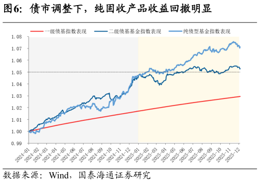 我想了解一下债市调整下，纯固收产品收益回撤明显