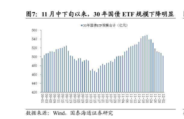 谁知道11 月中下旬以来，30 年国债 ETF 规模下降明显