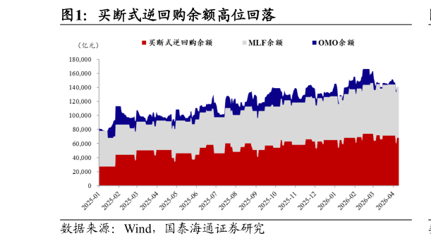 我想了解一下买断式逆回购余额高位回落
