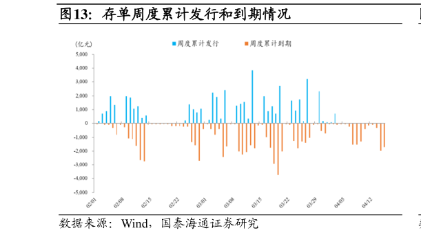 你知道存单周度累计发行和到期情况