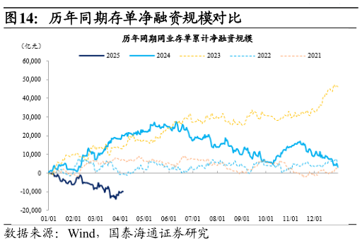 谁能回答历年同期存单净融资规模对比