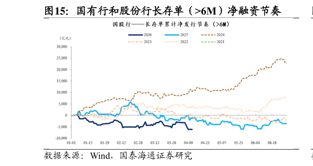 怎样理解国有行和股份行长存单（6M）净融资节奏