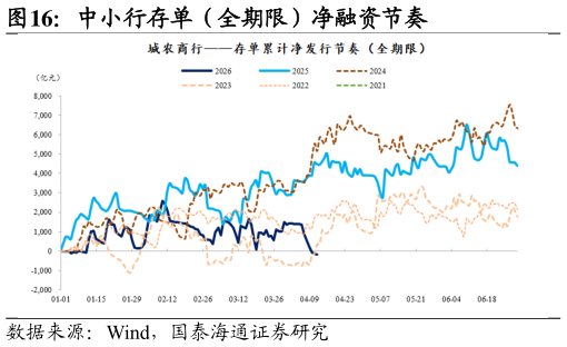 如何看待中小行存单（全期限）净融资节奏