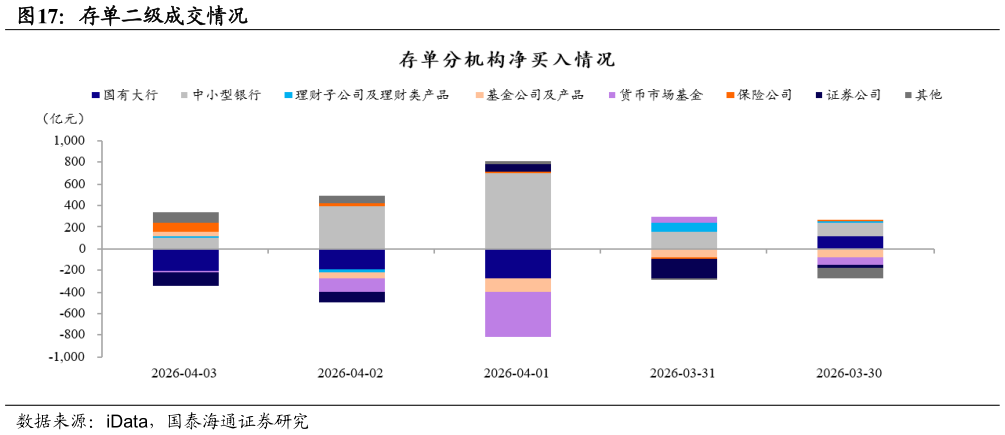 想关注一下存单二级成交情况