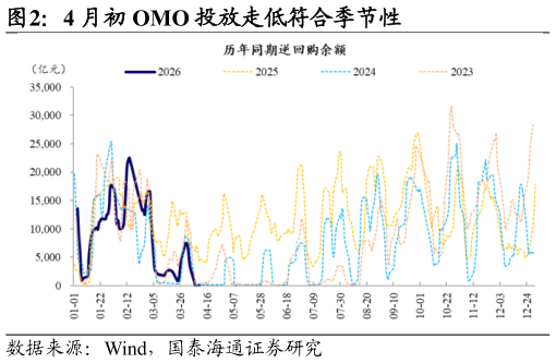 如何才能4 月初 OMO 投放走低符合季节性