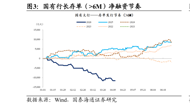 怎样理解国有行长存单（6M）净融资节奏
