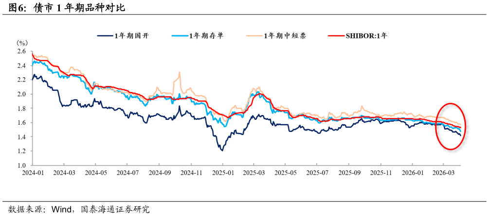请问一下债市 1 年期品种对比