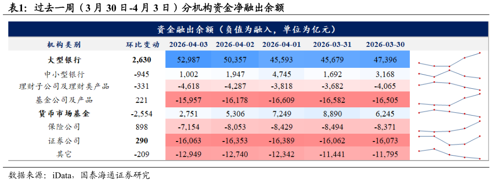 谁能回答过去一周（3 月 30 日-4 月 3 日）分机构资金净融出余额