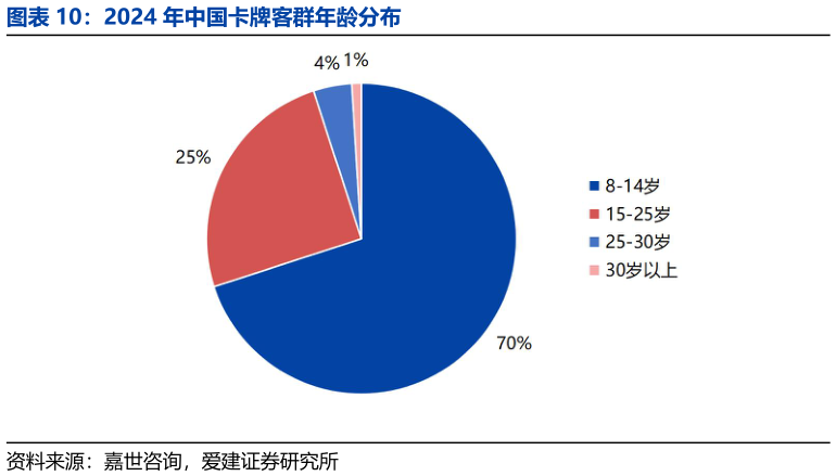 你知道2024 年中国卡牌客群年龄分布
