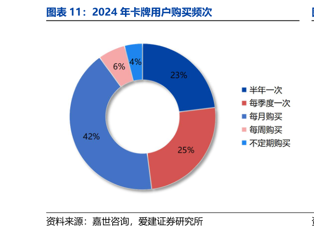 如何解释2024 年卡牌用户购买频次